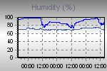 Humidity Graph Thumbnail