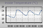 Inside Temperature Graph Thumbnail