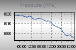 Pressure Graph Thumbnail