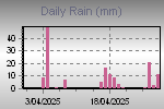 Daily Rain Graph Thumbnail