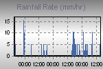 Rain Graph Thumbnail