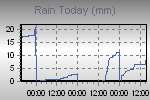 Today's Rainfall Graph Thumbnail