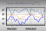 Temp Min/Max Graph Thumbnail