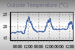 Temperature Graph Thumbnail