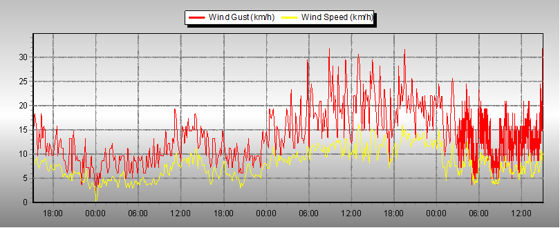 Weather Graphs