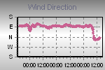 Wind Direction Thumbnail