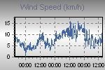 Wind Graph Thumbnail